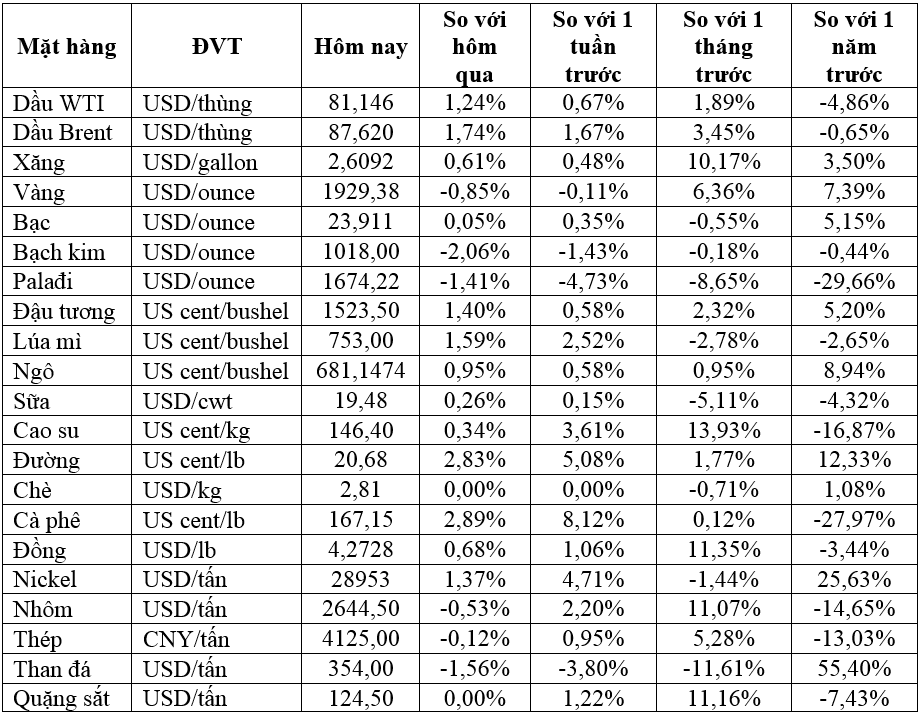 Thị trường ngày 27/01: Giá dầu ngày càng gần mốc 90 USD/thùng, arabica tăng gần 3%, vàng giảm - Ảnh 1.