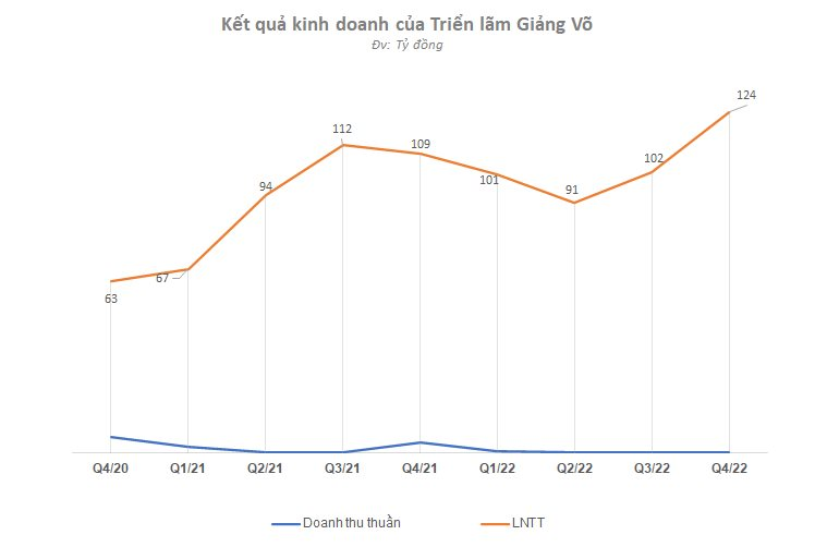 DN bất động sản vật lộn qua quý 4/2022: Không DN nào giảm lãi dưới 2 chữ số, Đất Xanh và Phát Đạt lỗ hàng trăm tỷ, một số gương mặt lãi kỳ lạ - Ảnh 8. DN bất động sản vật lộn qua quý 4/2022: Không DN nào giảm lãi dưới 2 chữ số, Đất Xanh và Phát Đạt lỗ hàng trăm tỷ, một số gương mặt lãi kỳ lạ - Ảnh 8.