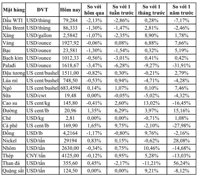 Thị trường ngày 28/01: Dầu giảm, giá cao su tăng tuần thứ 4 liên tiếp, đường lập đỉnh một tháng - Ảnh 1. Thị trường ngày 28/01: Dầu giảm, giá cao su tăng tuần thứ 4 liên tiếp, đường lập đỉnh một tháng - Ảnh 1.