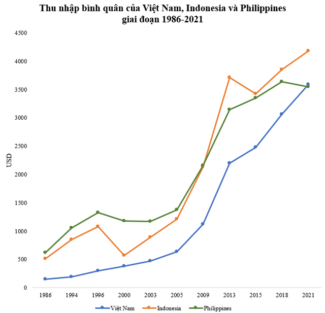 Philippines vượt ngưỡng thu nhập thấp được 27 năm, Indonesia được 25 năm, Việt Nam thì sao? - Ảnh 1.