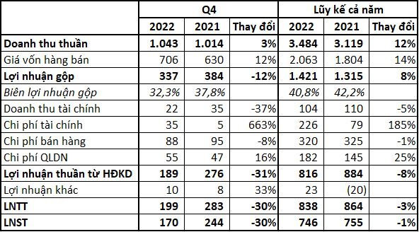 Biwase (BWE) báo lãi quý 4/2022 giảm 30% xuống mức thấp nhất trong vòng 5 quý - Ảnh 2.