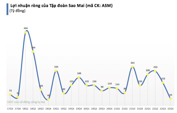 Tập đoàn Sao Mai (ASM) báo lãi quý 4 giảm 63% so với cùng kỳ - Ảnh 1.