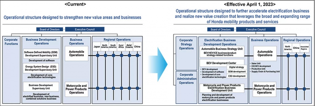 Honda thành lập bộ phận mới nhằm đẩy mạnh điện khí hóa - Ảnh 3.