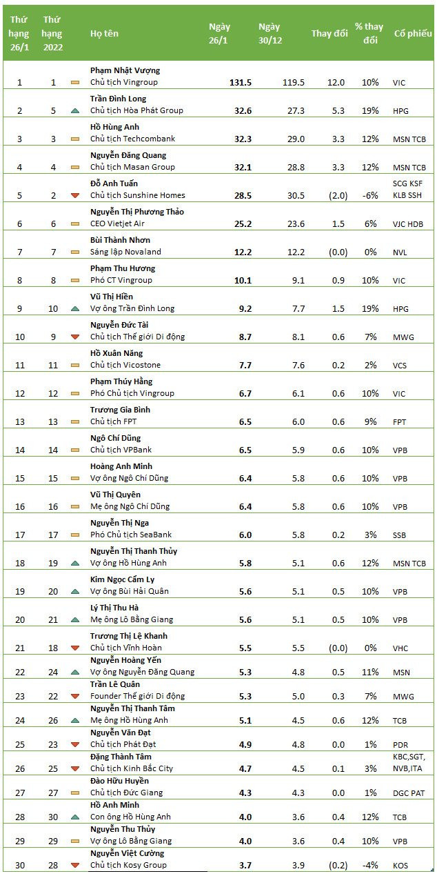 Top 30 người giàu khai xuân Quý Mão: Ông Trần Đình Long thăng hạng mạnh nhất, trở lại vị trí thứ 2 trên TTCK, hơn một nửa đại diện tăng trên 10% - Ảnh 1.