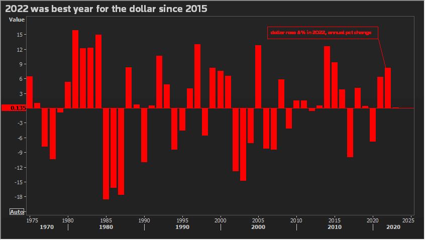 USD tăng nhẹ trong năm mới, hứa hẹn một năm thú vị - Ảnh 1. USD tăng nhẹ trong năm mới, hứa hẹn một năm thú vị - Ảnh 1.