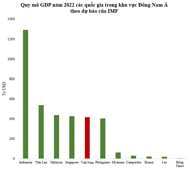 GDP Việt Nam tăng hơn 300 tỷ USD sau 20 năm, nhảy bao nhiêu bậc trên thế giới? - Ảnh 2.
