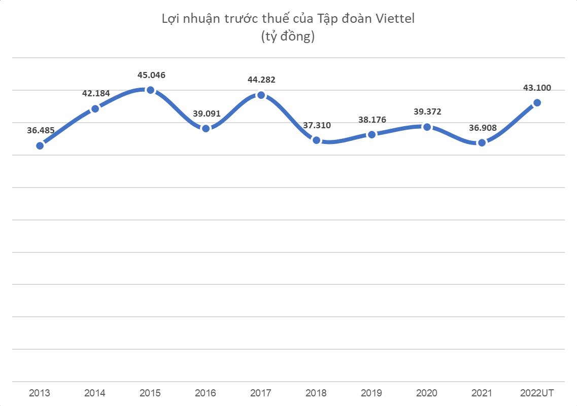 Trở lại vùng đỉnh sau 4 năm suy giảm, Viettel lãi trước thuế hơn 43.000 tỷ đồng trong năm 2022, doanh thu dịch vụ nước ngoài lần đầu tiên lên tới 3 tỷ USD - Ảnh 1.