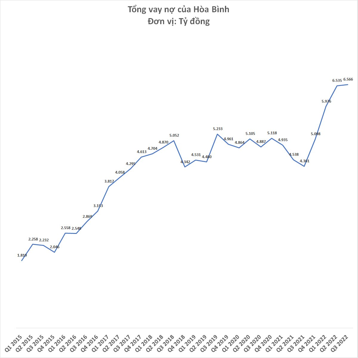  Xây dựng Hòa Bình đang kinh doanh thế nào trước khi ông Lê Viết Hải bị ông Nguyễn Công Phú chỉ trích điều hành yếu kém?  - Ảnh 4.