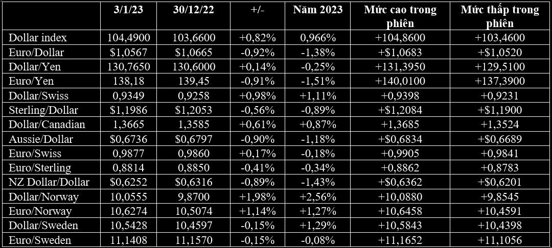 USD và vàng tăng vọt trước khi Fed công bố biên bản họp - Ảnh 1. USD và vàng tăng vọt trước khi Fed công bố biên bản họp - Ảnh 1.