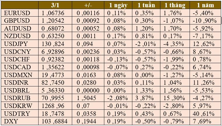 USD tăng nhẹ trong năm mới, hứa hẹn một năm thú vị - Ảnh 2. USD tăng nhẹ trong năm mới, hứa hẹn một năm thú vị - Ảnh 2.