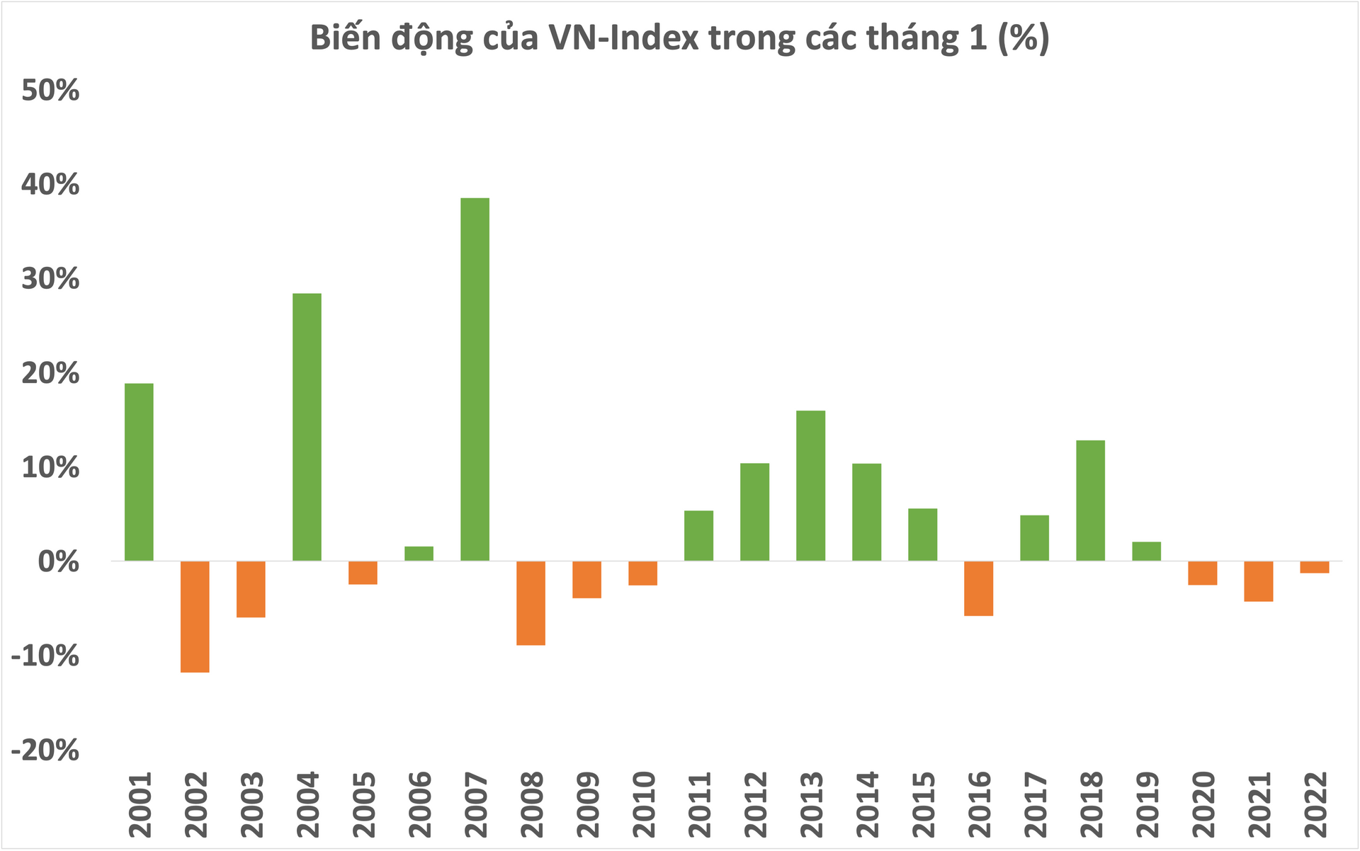 3 năm gần nhất chứng khoán Việt Nam đều không có hiệu ứng tháng Giêng, 2023 liệu có khác? - Ảnh 1. 3 năm gần nhất chứng khoán Việt Nam đều không có hiệu ứng tháng Giêng, 2023 liệu có khác? - Ảnh 1.