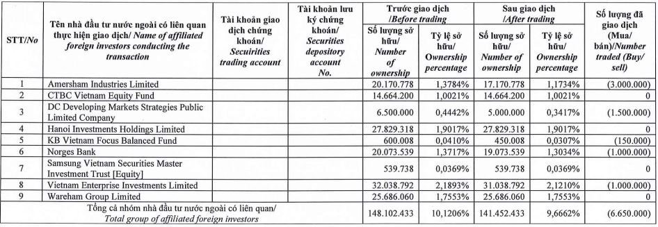 Dragon Caiptal bán 6,6 triệu cổ phiếu Thế Giới Di Động (MWG) - Ảnh 1. Dragon Caiptal bán 6,6 triệu cổ phiếu Thế Giới Di Động (MWG) - Ảnh 1.
