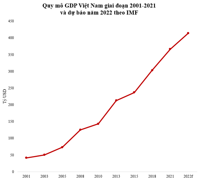 GDP Việt Nam tăng hơn 300 tỷ USD sau 20 năm, nhảy bao nhiêu bậc trên thế giới? - Ảnh 1.