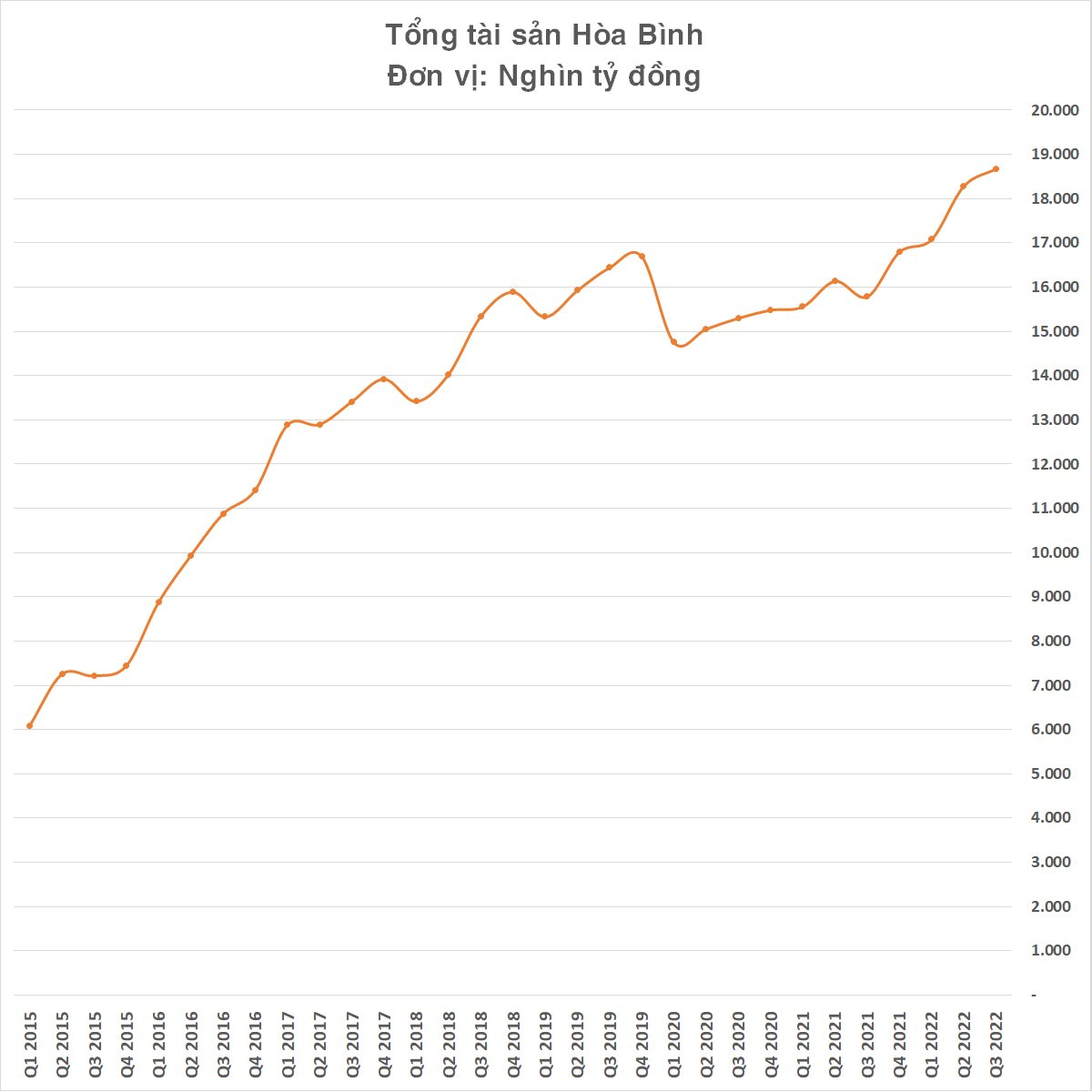  Xây dựng Hòa Bình đang kinh doanh thế nào trước khi ông Lê Viết Hải bị ông Nguyễn Công Phú chỉ trích điều hành yếu kém?  - Ảnh 3.