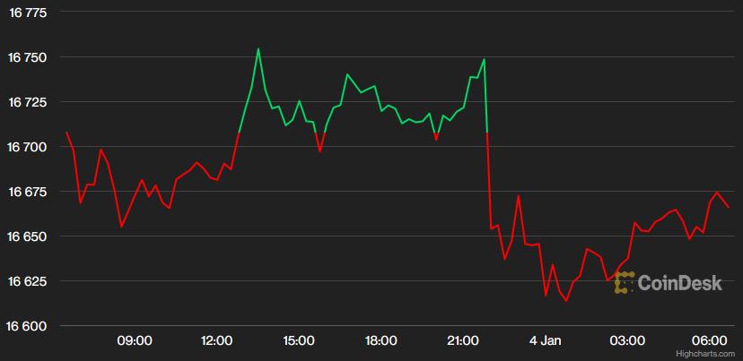 USD và vàng tăng vọt trước khi Fed công bố biên bản họp - Ảnh 2. USD và vàng tăng vọt trước khi Fed công bố biên bản họp - Ảnh 2.