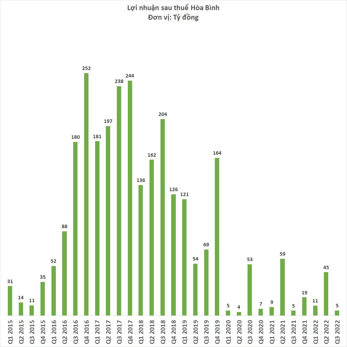  Xây dựng Hòa Bình đang kinh doanh thế nào trước khi ông Lê Viết Hải bị ông Nguyễn Công Phú chỉ trích điều hành yếu kém?  - Ảnh 2.