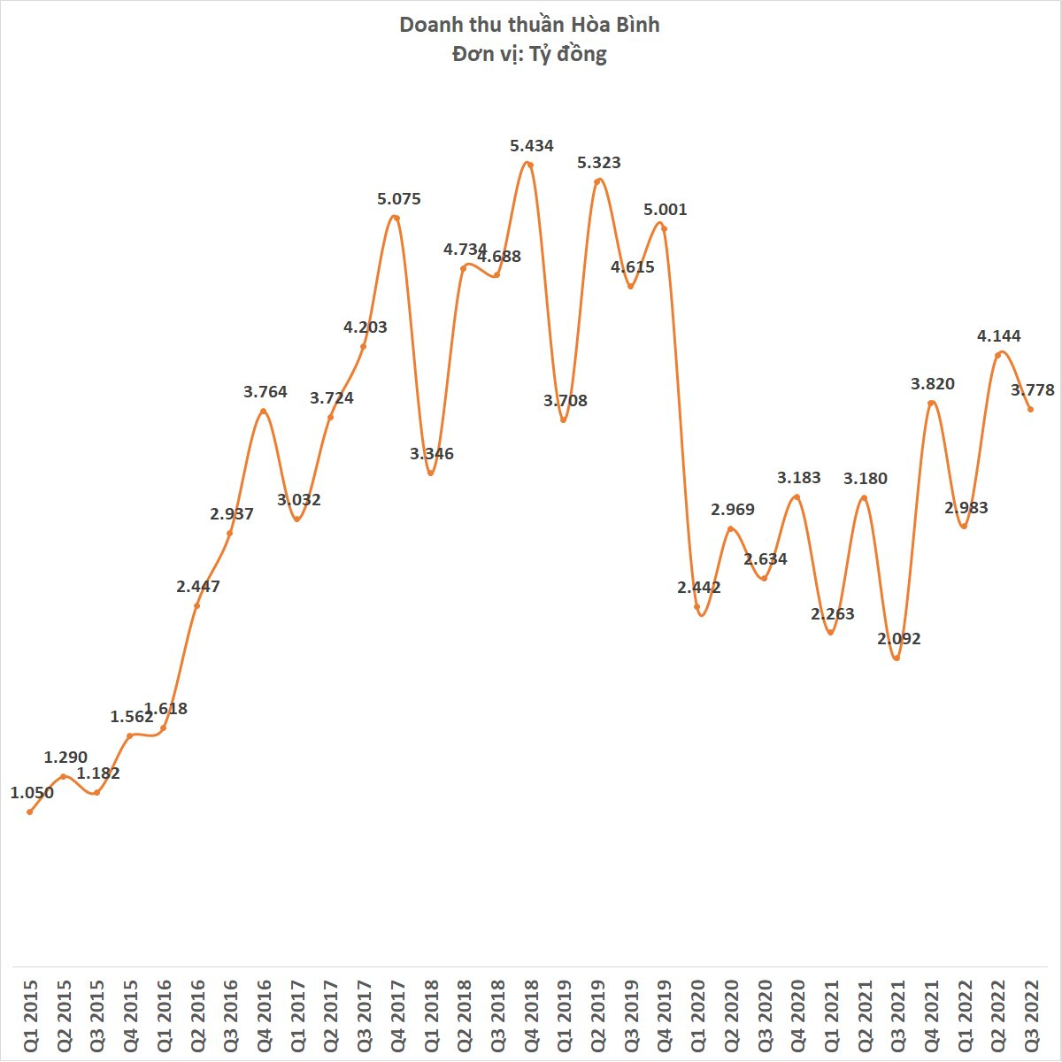  Xây dựng Hòa Bình đang kinh doanh thế nào trước khi ông Lê Viết Hải bị ông Nguyễn Công Phú chỉ trích điều hành yếu kém?  - Ảnh 1.
