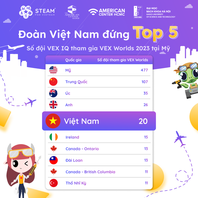 Lần đầu tiên, 20 nhóm học sinh Việt Nam sẽ tranh tài tại giải đấu Robotics lớn nhất thế giới - Ảnh 1.