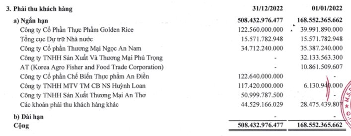 Lợi nhuận giảm sâu, Trung An (TAR) không hoàn thành kế hoạch năm - Ảnh 3. Lợi nhuận giảm sâu, Trung An (TAR) không hoàn thành kế hoạch năm - Ảnh 3.