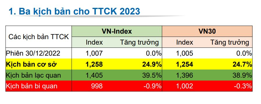 Chứng khoán 2023 dự báo mưa tạnh nhưng mây chưa tan, nhà đầu tư nên hành động như thế nào? - Ảnh 1. Chứng khoán 2023 dự báo mưa tạnh nhưng mây chưa tan, nhà đầu tư nên hành động như thế nào? - Ảnh 1.