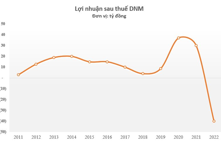 Hậu Covid-19, doanh nghiệp chuyên sản xuất khẩu trang y tế báo lỗ gần 40 tỷ đồng - Ảnh 2. Hậu Covid-19, doanh nghiệp chuyên sản xuất khẩu trang y tế báo lỗ gần 40 tỷ đồng - Ảnh 2.