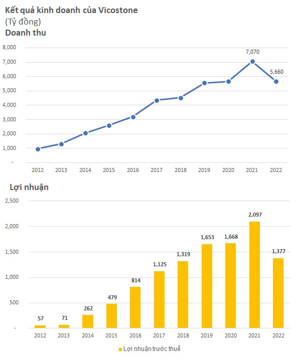 Đứt mạch tăng trưởng 10 năm liên tiếp, LNTT 2022 của Vicostone (VCS) chỉ đạt gần 1.400 tỷ đồng - Ảnh 1.