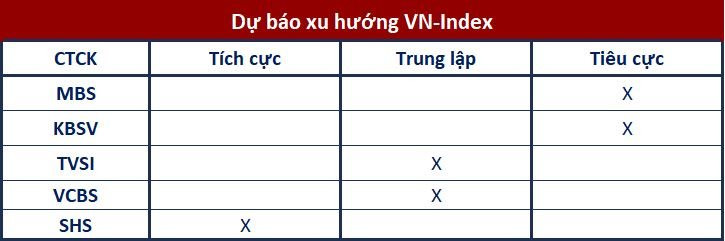 Góc nhìn CTCK: Rủi ro điều chỉnh chiếm ưu thế, lưu ý vùng hỗ trợ quanh 1.100 điểm - Ảnh 1. Góc nhìn CTCK: Rủi ro điều chỉnh chiếm ưu thế, lưu ý vùng hỗ trợ quanh 1.100 điểm - Ảnh 1.