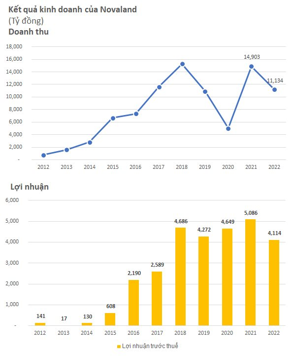 Novaland (NVL) đạt 4.114 tỷ đồng LNTT trong năm 2022, đã giải ngân 29.858 tỷ cho hoạt động M&A - Ảnh 1.