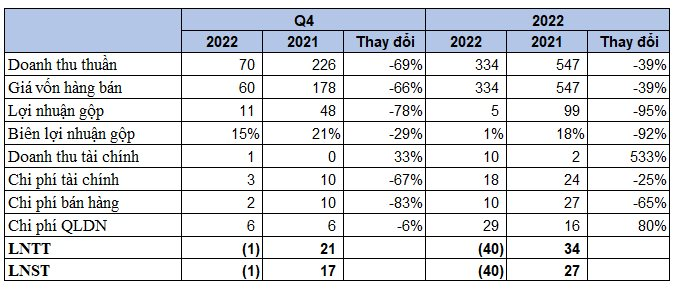 Hậu Covid-19, doanh nghiệp chuyên sản xuất khẩu trang y tế báo lỗ gần 40 tỷ đồng - Ảnh 1. Hậu Covid-19, doanh nghiệp chuyên sản xuất khẩu trang y tế báo lỗ gần 40 tỷ đồng - Ảnh 1.