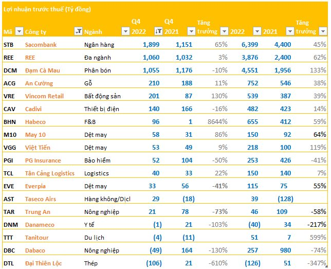 Cập nhật BCTC quý 4 chiều 30/1: Những DN lớn nhất thị trường ồ ạt công bố lợi nhuận, nhiều con số gây choáng - Ảnh 1.