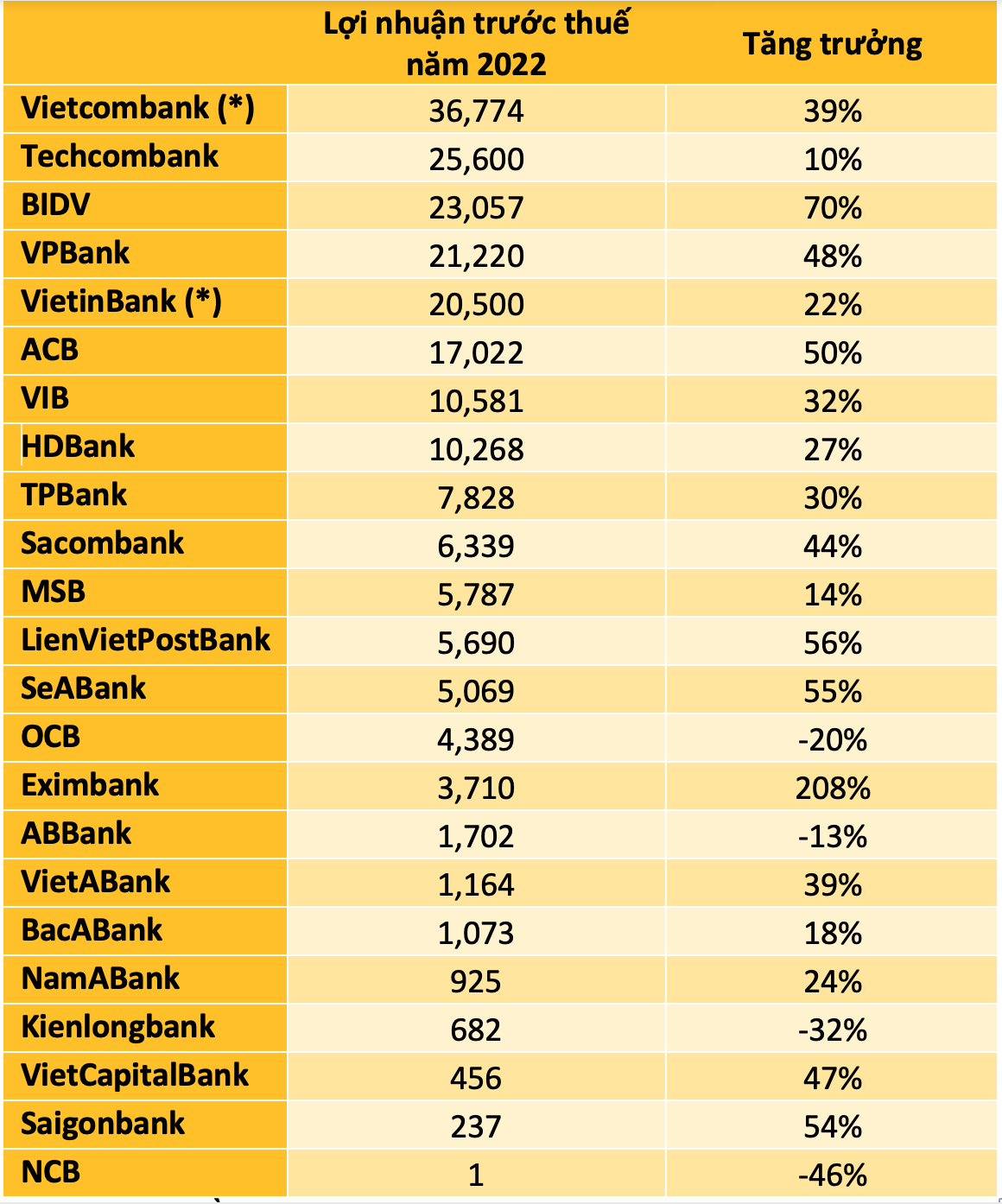 Toàn cảnh KQKD ngân hàng năm 2022: Cập nhật VPBank, HDBank, ACB, Sacombank, Techcombank,... - Ảnh 1. Toàn cảnh KQKD ngân hàng năm 2022: Cập nhật VPBank, HDBank, ACB, Sacombank, Techcombank,... - Ảnh 1.