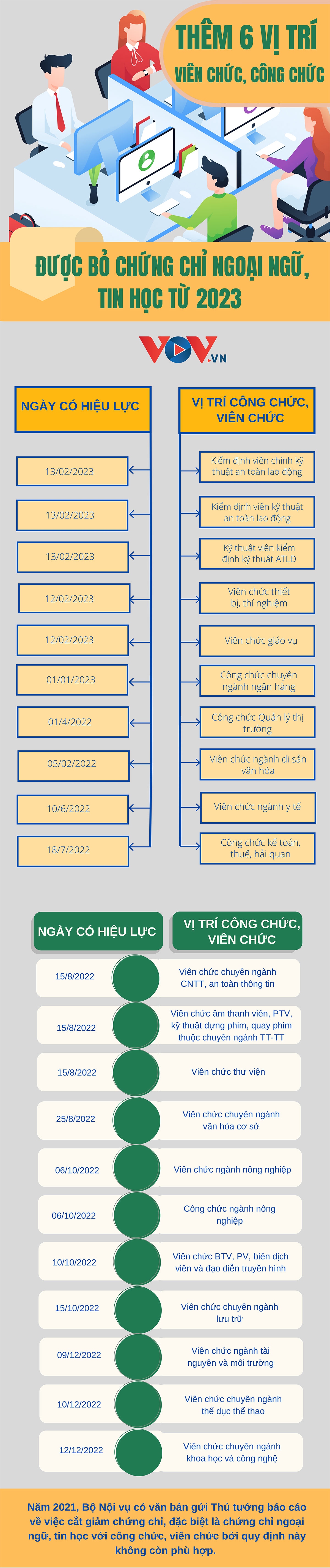 Nhiều vị trí viên chức được bỏ chứng chỉ ngoại ngữ, tin học trong tháng 2/2023 - Ảnh 1.