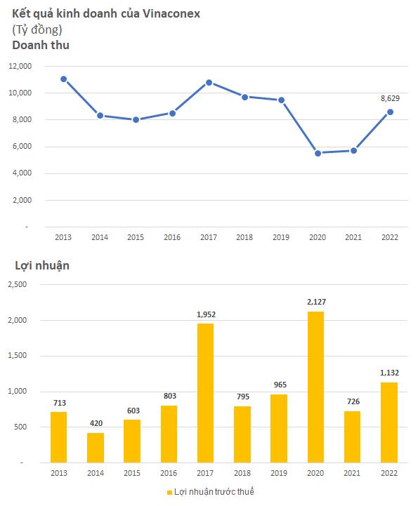 Vinaconex đạt 1.132 tỷ đồng LNTT năm 2022, tăng trưởng 57% - Ảnh 1.