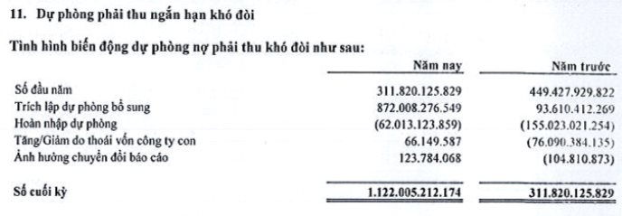 Đức Long Gia Lai (DLG): Quý 4 lỗ kỷ lục gần 500 tỷ đồng do trích lập dự phòng - Ảnh 3.