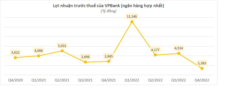 Bất ngờ với kết quả kinh doanh quý 4 và cả năm 2022 của VPBank - Ảnh 1. Bất ngờ với kết quả kinh doanh quý 4 và cả năm 2022 của VPBank - Ảnh 1.