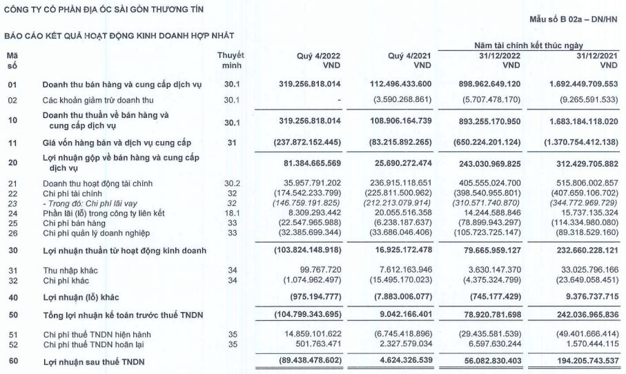 TTC Land (SCR): Doanh thu tăng gấp 3 lần trong quý 4/2022 nhưng lỗ gần trăm tỷ - Ảnh 1.