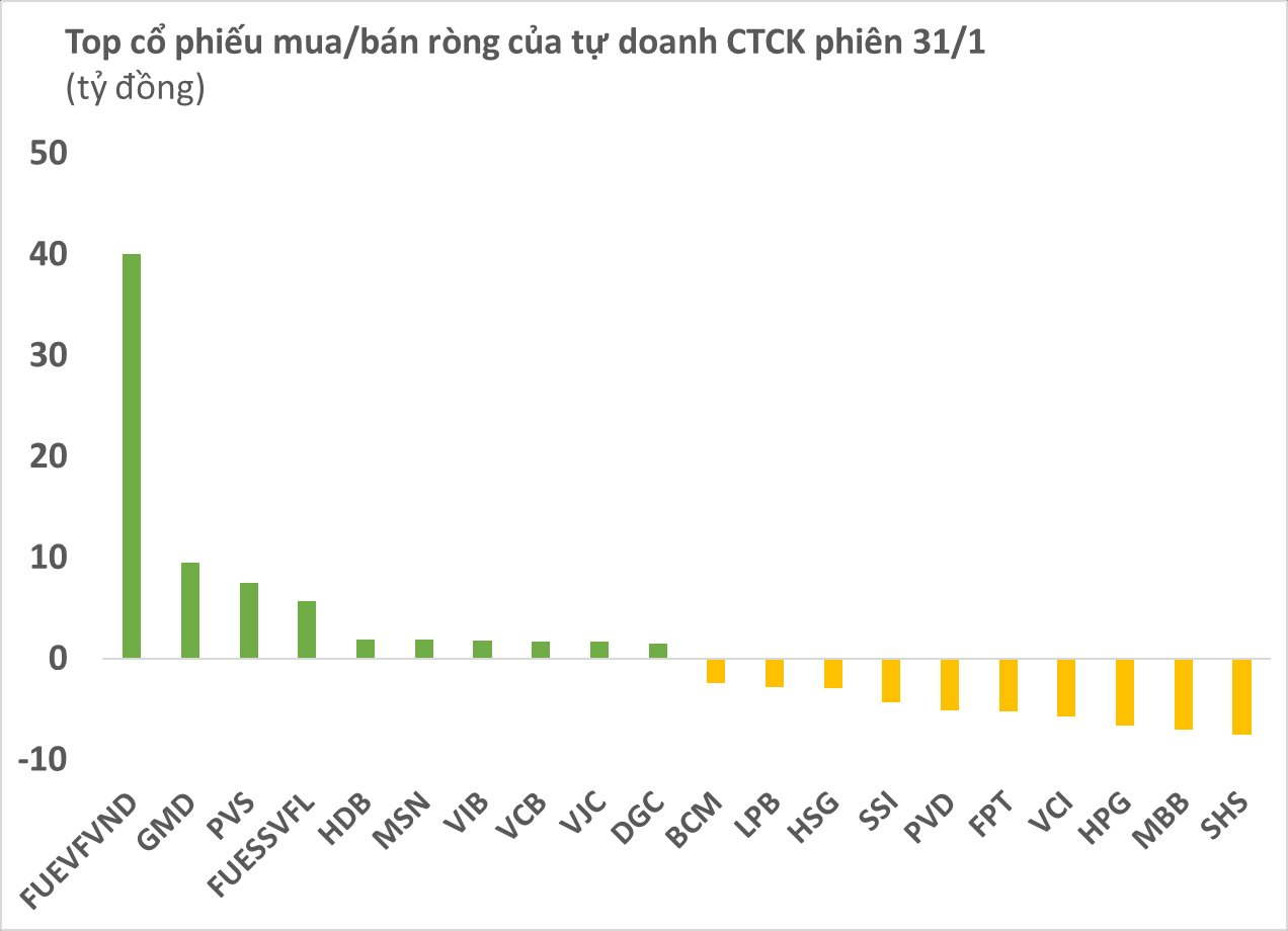 Tự doanh CTCK mua ròng nhẹ trong phiên cuối tháng, trở lại gom chứng chỉ quỹ - Ảnh 1. Tự doanh CTCK mua ròng nhẹ trong phiên cuối tháng, trở lại gom chứng chỉ quỹ - Ảnh 1.