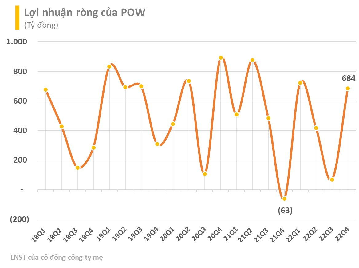PV Power (POW) báo lãi quý 4 cao gấp 39 lần cùng kỳ, lợi nhuận cả năm 2022 bỏ xa kế hoạch - Ảnh 1. PV Power (POW) báo lãi quý 4 cao gấp 39 lần cùng kỳ, lợi nhuận cả năm 2022 bỏ xa kế hoạch - Ảnh 1.