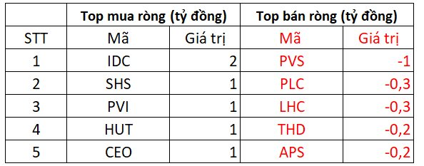 Khối ngoại bất ngờ quay xe bán ròng hơn trăm tỷ sau 6 phiên mua ròng liên tiếp - Ảnh 3.