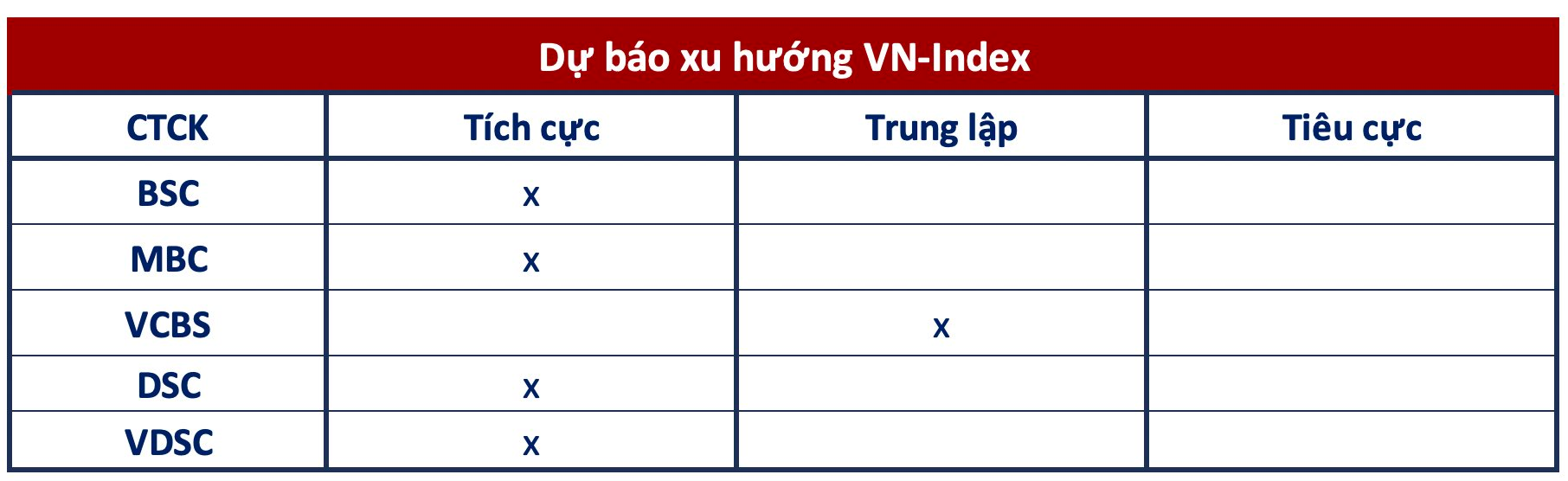 Góc nhìn CTCK: Ngược dòng thành công, VN-Index hướng tới vùng 1.160 điểm - Ảnh 1. Góc nhìn CTCK: Ngược dòng thành công, VN-Index hướng tới vùng 1.160 điểm - Ảnh 1.