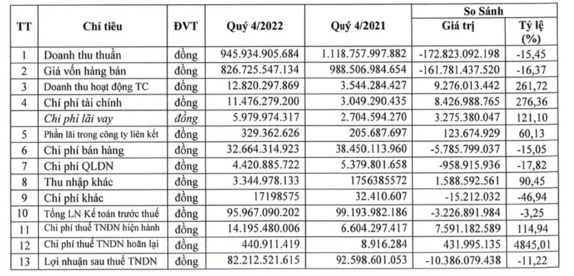 Đông Hải Bến Tre (DHC) báo lãi năm 2022 giảm 21%, chấm dứt chuỗi 4 năm tăng trưởng liên tiếp - Ảnh 1. Đông Hải Bến Tre (DHC) báo lãi năm 2022 giảm 21%, chấm dứt chuỗi 4 năm tăng trưởng liên tiếp - Ảnh 1.