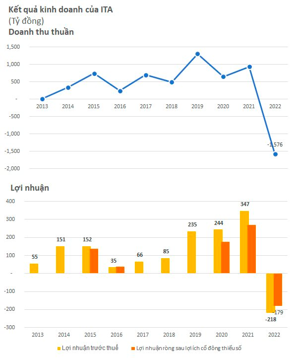 Buộc thanh lý hợp đồng dự án Kiên Lương, Tân Tạo (ITA)  của bà Đặng Thị Hoàng Yến ghi nhận doanh thu âm hàng nghìn tỷ, lỗ ròng kỷ lục 330 tỷ đồng - Ảnh 2.