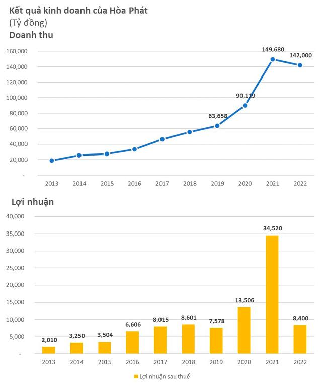 Hứng 4 “cú đấm” khiến lỗ kỷ lục trong quý cuối năm, Hòa Phát đã làm gì? - Ảnh 1.