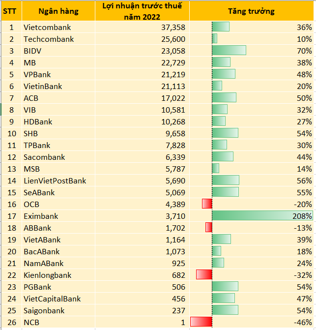 Toàn cảnh KQKD ngân hàng năm 2022: Cập nhật MB, SHB, VPBank, ACB, HDBank, Techcombank, Sacombank,... - Ảnh 1. Toàn cảnh KQKD ngân hàng năm 2022: Cập nhật MB, SHB, VPBank, ACB, HDBank, Techcombank, Sacombank,... - Ảnh 1.