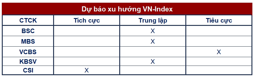 Góc nhìn CTCK: Áp lực điều chỉnh hiện hữu, nhà đầu tư nên hiện thực hóa lợi nhuận một phần - Ảnh 1. Góc nhìn CTCK: Áp lực điều chỉnh hiện hữu, nhà đầu tư nên hiện thực hóa lợi nhuận một phần - Ảnh 1.