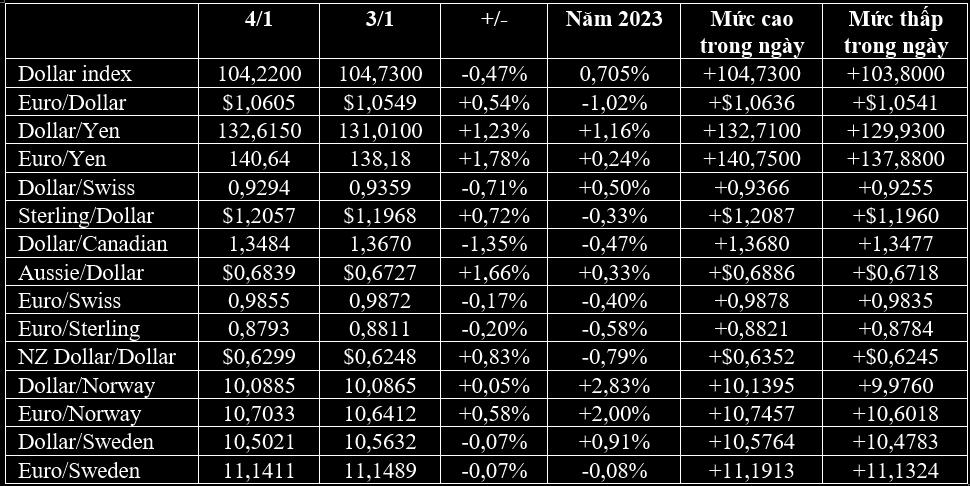 USD giảm, nhân dân tệ lên cao nhất gần 4 tháng, giá vàng neo đỉnh cao gần 7 tháng - Ảnh 1. USD giảm, nhân dân tệ lên cao nhất gần 4 tháng, giá vàng neo đỉnh cao gần 7 tháng - Ảnh 1.