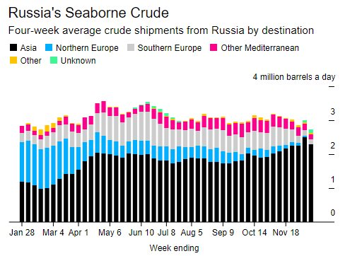 Hậu áp giá trần dầu thô: Nga nỗ lực bán dầu giá rẻ cho châu Á, đối thủ “ung dung” hưởng lợi bán dầu cho châu Âu với giá cao - Ảnh 3.