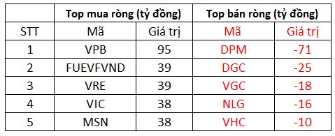 Khối ngoại đẩy mạnh mua ròng hơn 400 tỷ đồng, tập trung gom 1 cổ phiếu ngân hàng - Ảnh 1.