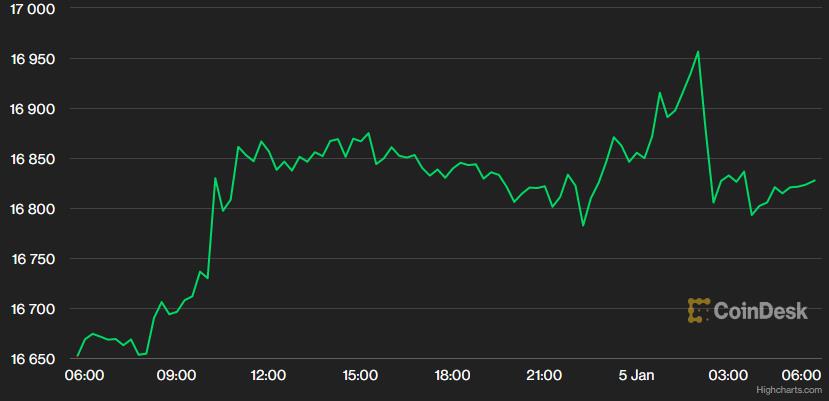 USD giảm, nhân dân tệ lên cao nhất gần 4 tháng, giá vàng neo đỉnh cao gần 7 tháng - Ảnh 2. USD giảm, nhân dân tệ lên cao nhất gần 4 tháng, giá vàng neo đỉnh cao gần 7 tháng - Ảnh 2.