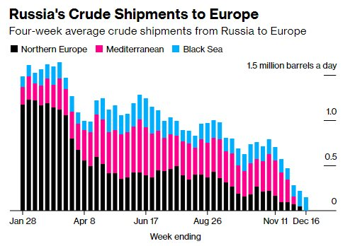 Hậu áp giá trần dầu thô: Nga nỗ lực bán dầu giá rẻ cho châu Á, đối thủ “ung dung” hưởng lợi bán dầu cho châu Âu với giá cao - Ảnh 2.